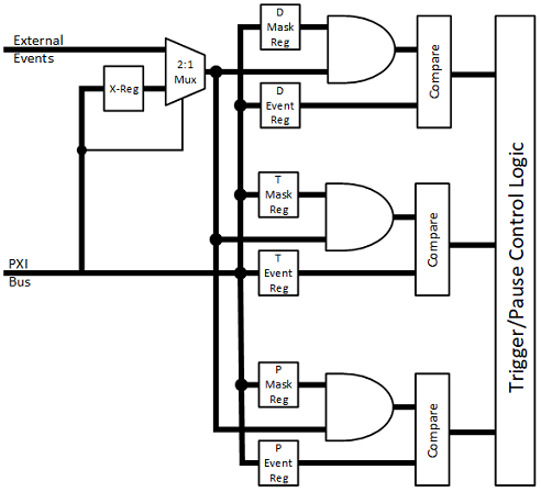 External Events Block Diagram